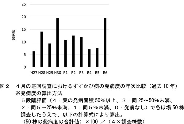 図２　４月の巡回調査におけるすすかび病の発病度の年次比較