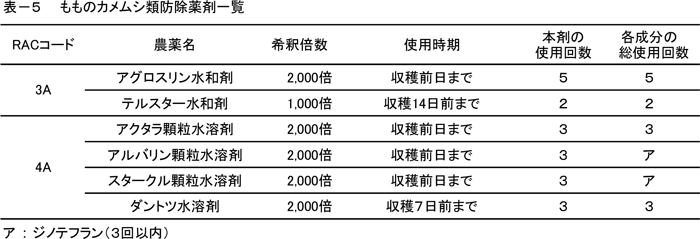 表５：もものカメムシ類防除薬剤一覧