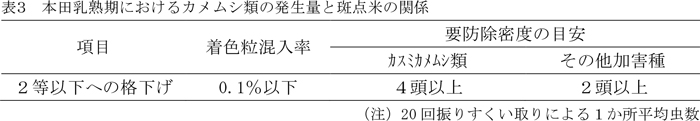表3：本田乳熟期におけるカメムシ類の発生量と斑点米の関係