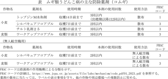 ムギ類うどんこ病の主な防除薬剤（コムギ）