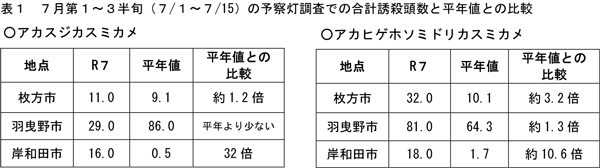表1：7月第1～3半旬（7/1～7/15）の予察灯調査での合計誘殺頭数と平年値との比較