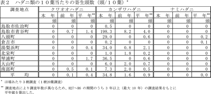 表2：ハダニ類の10葉当たりの寄生頭数（頭/10葉）