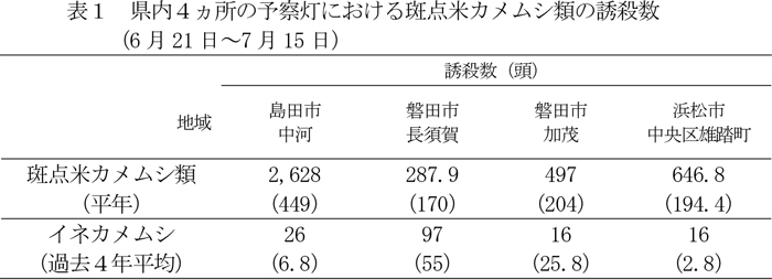 表1：県内4か所の予察灯における斑点米カメムシ類の誘殺数（6月21日～7月15日）