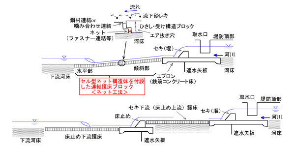 開発したネット工法（上）と従来の床止め工法