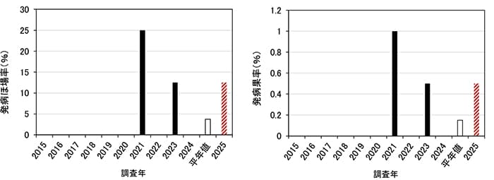 図1：9月下旬におけるカキ炭疽病の発生状況（左：発病ほ場率、右：発病果率）