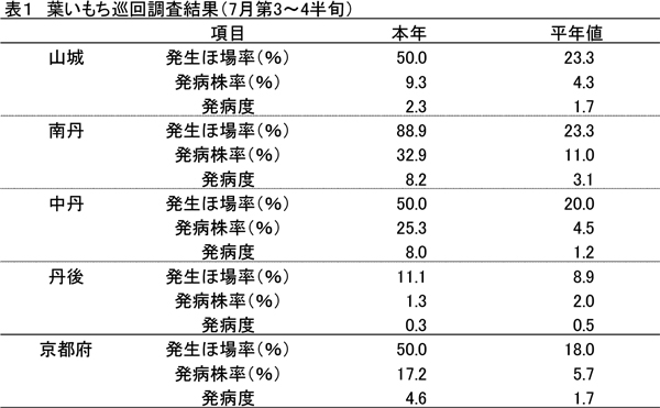 表1：葉いもち巡回調査結果（7月第3～4半旬）