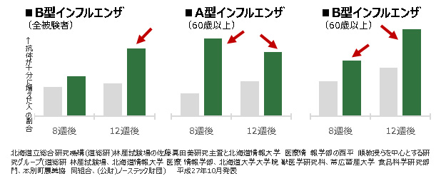 研究内容と成果(グラフ)