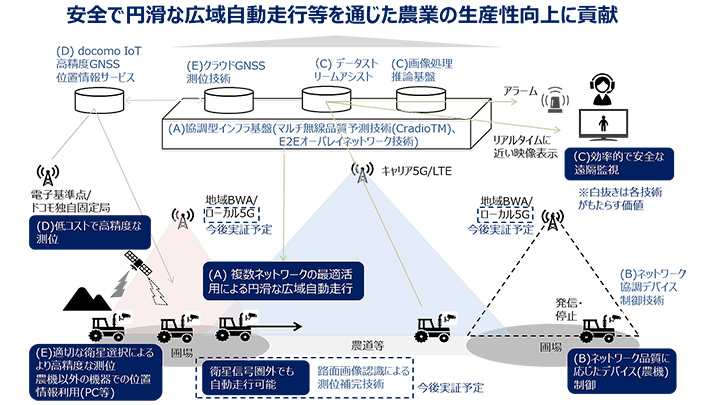 ロボット農機や5G関連技術で圃場間自動走行と遠隔監視制御を実現　ＮＴＴドコモなど