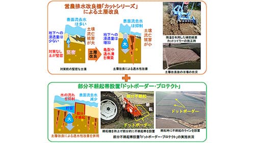 新たな土壌流亡対策を公開　農研機構