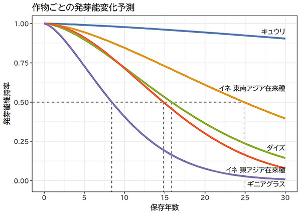 作物ごとの発芽能変化予測