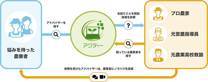 新規就農者支援プラットフォーム「アグティー」開始　井上寅雄農園