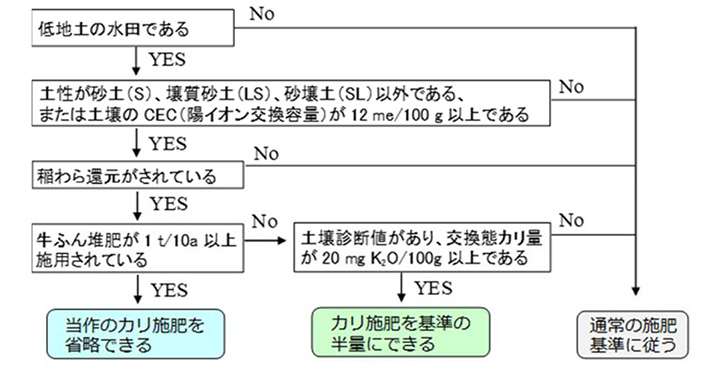 カリ減肥可能性判定のフローチャート