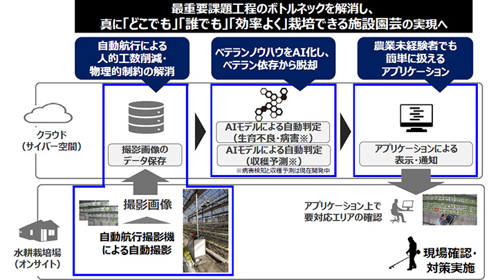 独自開発した自動航行撮影機（写真左）と生育不良判定結果のアプリケーション表示