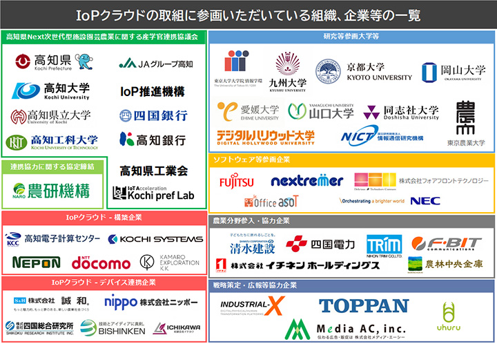 参画組織、企業等一覧