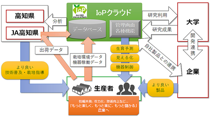 「IoPクラウド」を核とした「もっと楽しく、もっと楽に、もっと儲かる」農業の実現