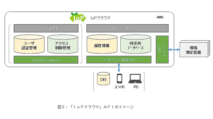 「IoPクラウド」APIのイメージ