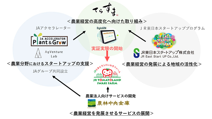 実証実験を取り組む企業の連携