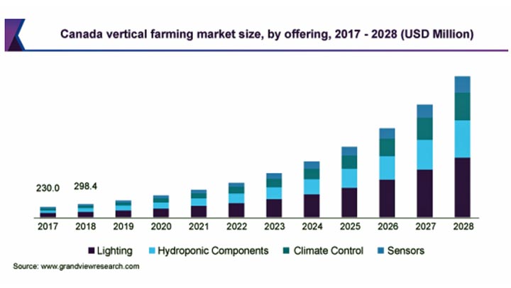 垂直農法の市場規模　2028年までにCAGR23.6%で拡大の見込み