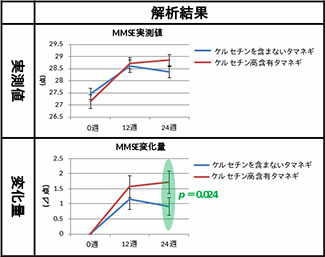  ミニメンタルステート検査（MMSE）による認知機能評価の結果