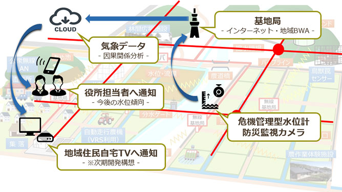 サービス概要図