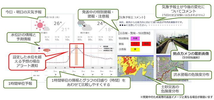 気象情報と水位計データを可視化するWEB画面イメージ