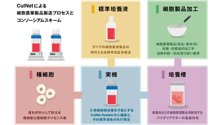 細胞農業「CulNetコンソーシアム」本格始動　インテグリカルチャー