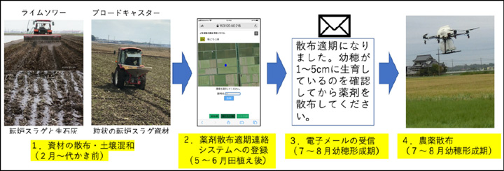 防除技術体系の基本手順