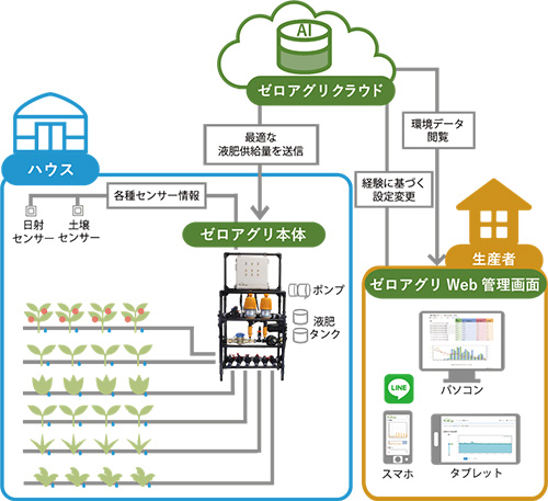 「ゼロアグリの展開イメージ