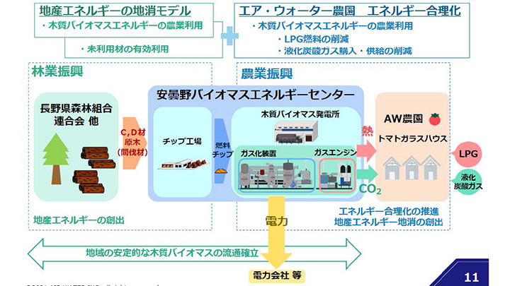 トリジェネレーション概要図