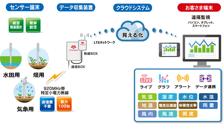 農業用IoTセンサー「MIHARAS」