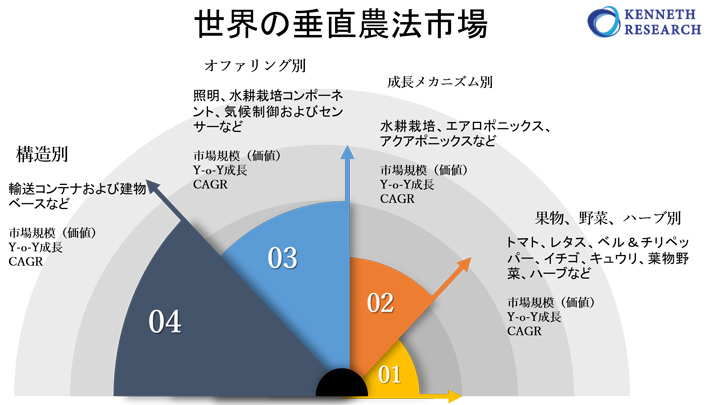 世界の垂直農法市場　2030年末までに245億米ドルに達すると予測