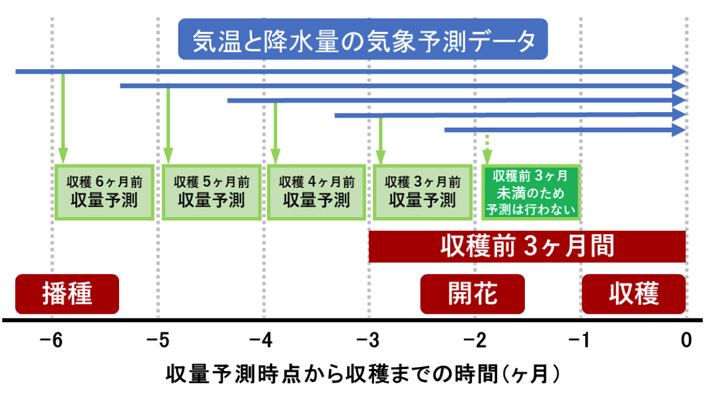 同サービスによる予測概略