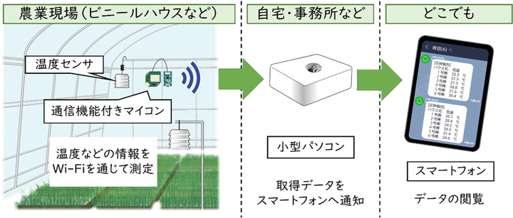 通い農業支援システムのイメージ