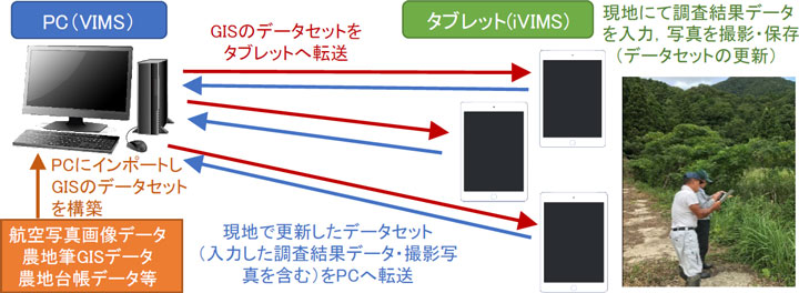 農地一筆調査支援システムの概要