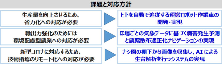 課題と対応方針