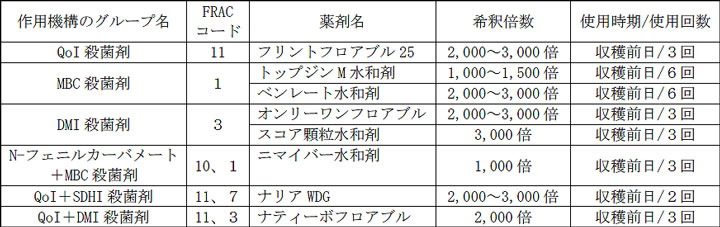 カキ炭疽病の防除薬剤（香川県農薬情報システムより抜粋）