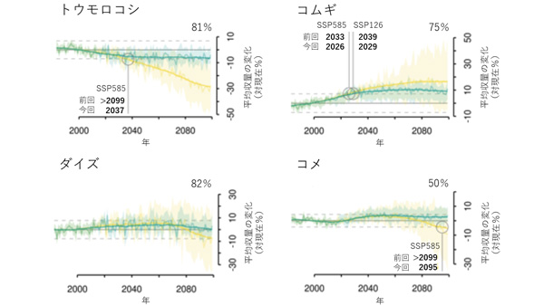 今世紀末までの気候変動による中緯度地域の平均収量への影響