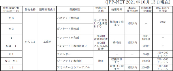 （表1）サツマイモ基腐病に使用できる殺菌剤一覧