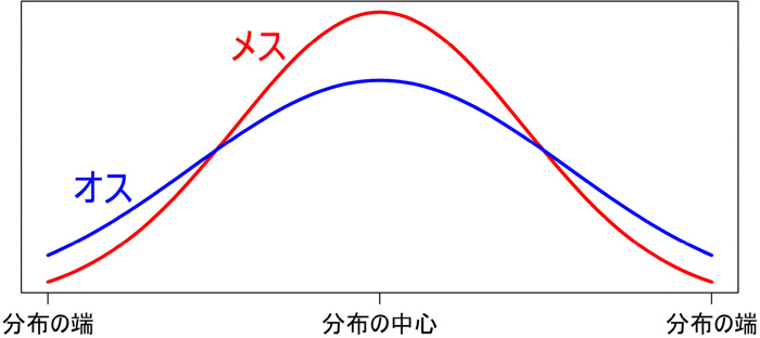 シカの分布と性別ごとの個体数の模式図。分布の中心に近いほどオスよりもメスが多く、分布の端ではその逆になることが推察される