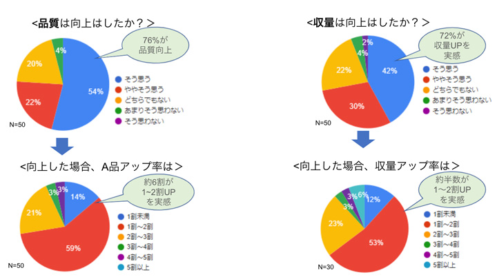 ゼロアグリ導入による品質と収量への影響