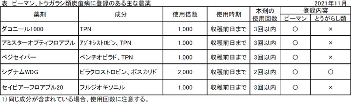 （表）ピーマン、トウガラシ類炭疽病に登録のある主な農薬