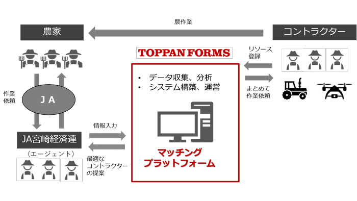 ＪＡ宮崎経済連と連携　九州地区で農作業マッチングサービスの実証開始　トッパン・フォームズ