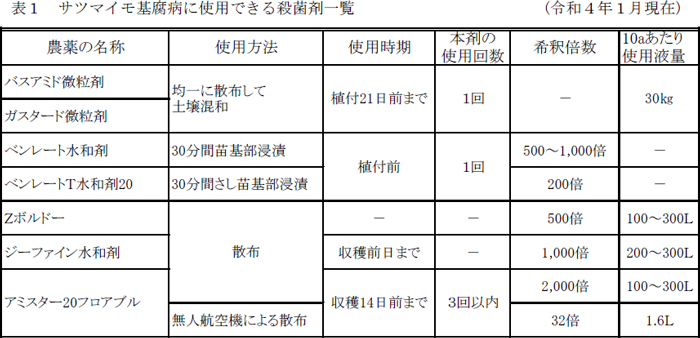 サツマイモ基腐病に使用できる殺菌剤一覧