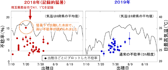 2018年（左）と2019年（右）の関東、東海、近畿地方の8府県の調査水田における出穂日ごとにプロットした不稔率