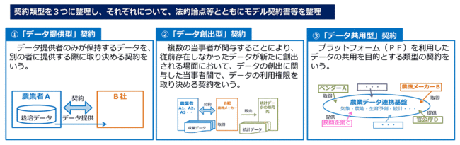 農業分野におけるデータ契約ガイドラインの概要　契約累計を３つに整理し、それぞれについて、法的論点等とともにモデル契約書等を整理（１）「データ提供型」契約　（２）「データ創出型」契約　（３）「データ共用型」契約