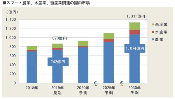 スマート農業、水産業、畜産業関連の国内市場