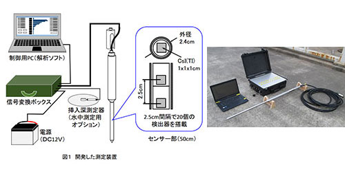 開発した測定装置と外観