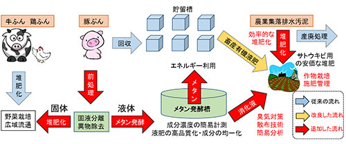 新規に導入したメタン発酵処理などによる有機質資源の流れ