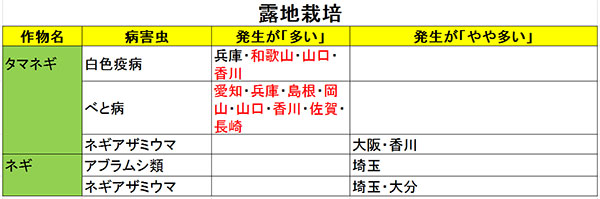 露地栽培病害虫注意地域