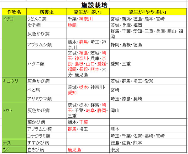 施設栽培病害虫注意地域